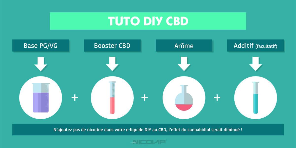 Où Peut-on se procurer du CBD ?