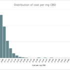 Quel est le prix du CBD ?